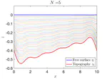 Controlling the bottom topography of a microalgal pond to optimize productivity