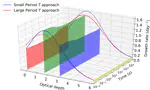 Theoretical growth rate under high/low-flashing light